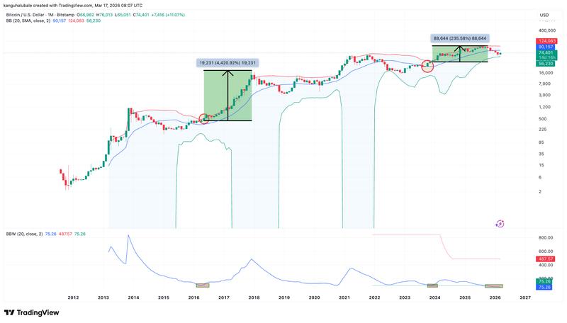 BTC/USD monthly chart