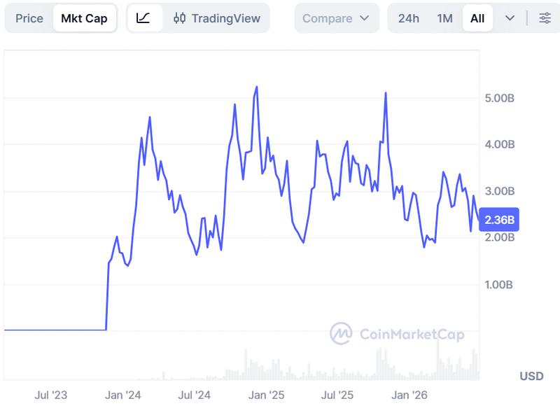 TAO market capitalization