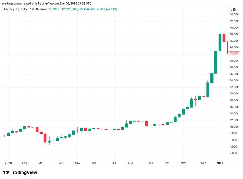 BTC/USD one-week chart