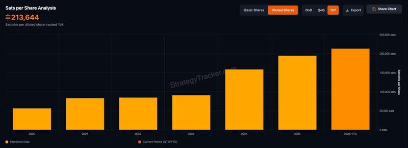 Strategy Bitcoin per share