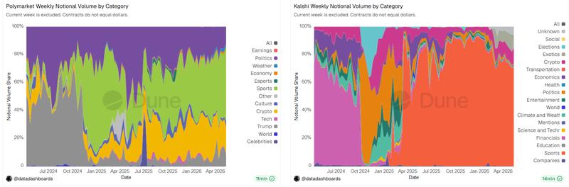 Polymarket and Kalshi trading volume chart