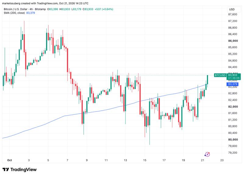 BTC/USD four-hour chart