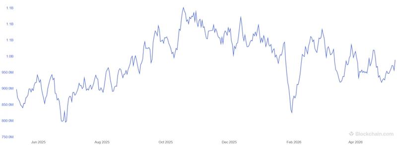 Bitcoin 7-day average hashrate chart