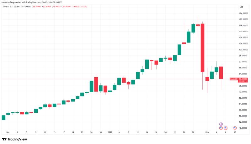 XAG/USD one-day chart
