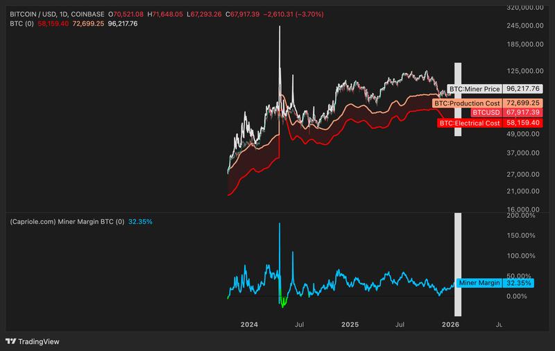 BTC/USD daily chart vs. production and electrical cost