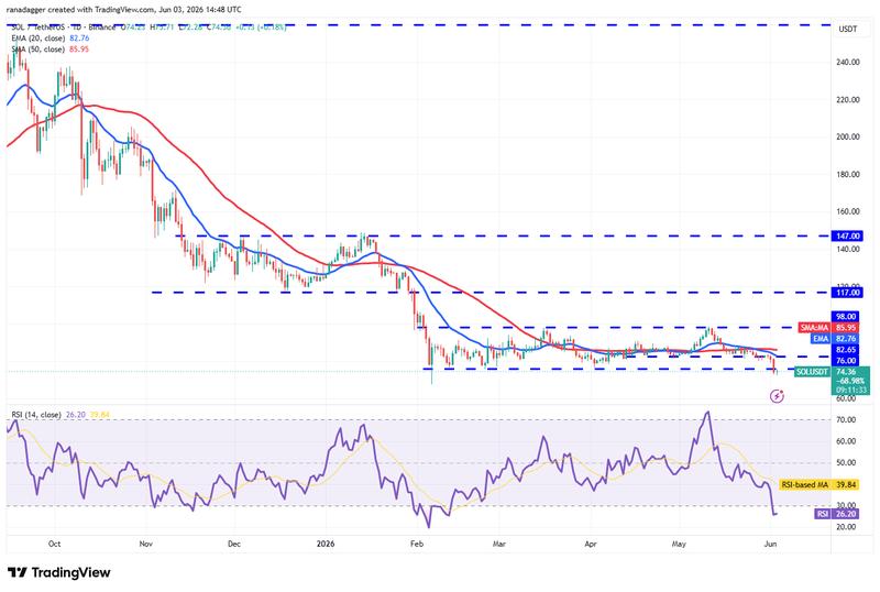 SOL/USDT daily chart