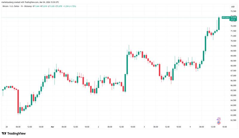 BTC/USD one-hour chart