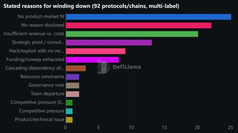 Reasons for crypto project shutdowns