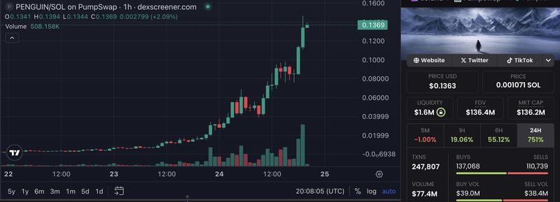 US Government, White House, Memecoin