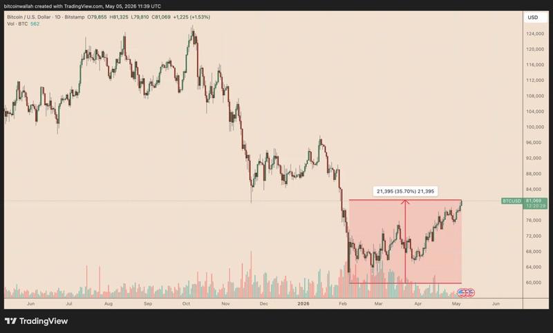 BTC/USD daily price chart