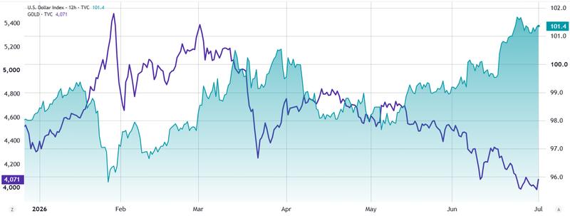 Gold/USD vs US dollar strength