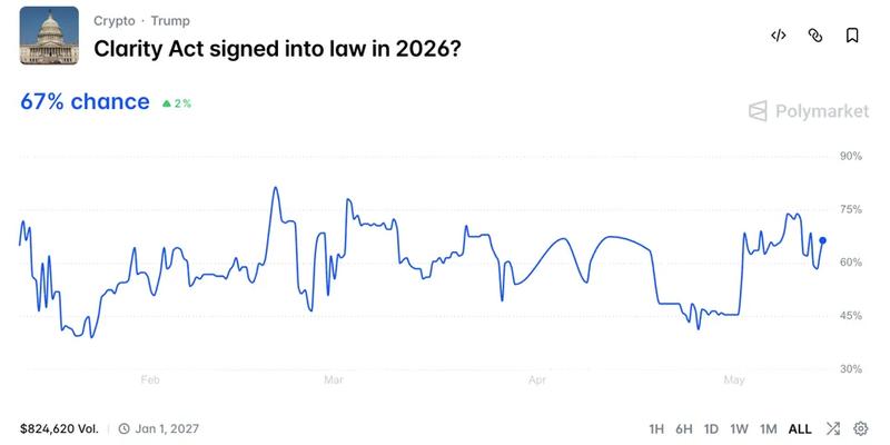 Polymarket odds for CLARITY Act