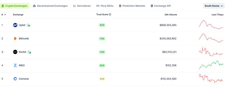 Bithumb is South Korea's second-largest cryptocurrency exchange by trading volume