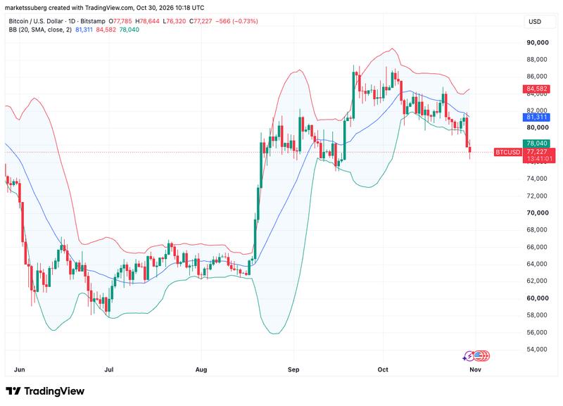 BTC/USD one-day chart with Bollinger Bands