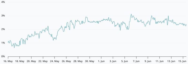Bitcoin 2-month futures basis rate