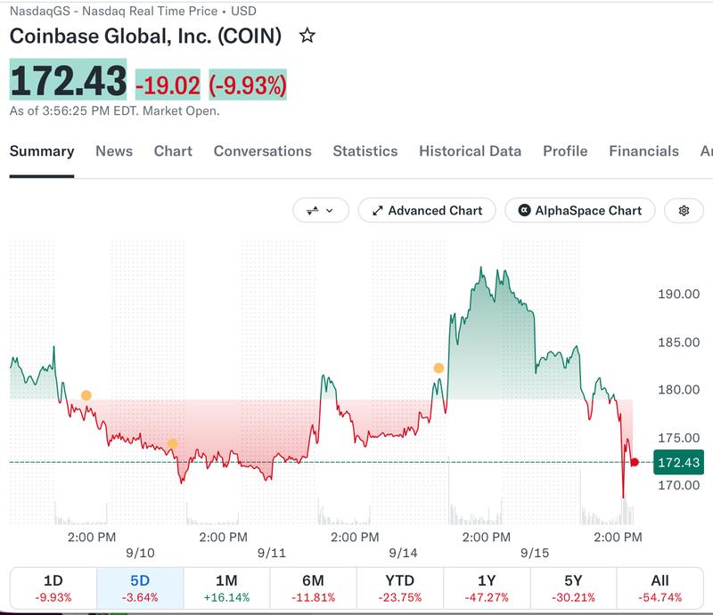 Coinbase stock chart