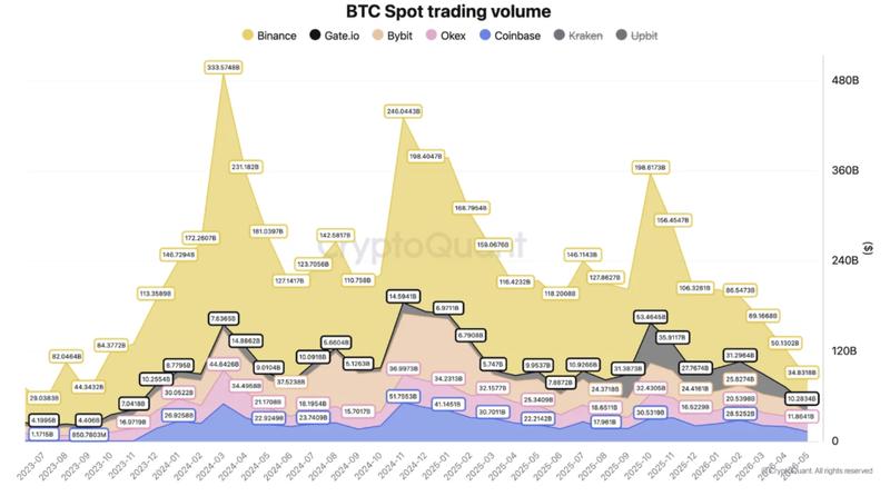 BTC Spot trading volume