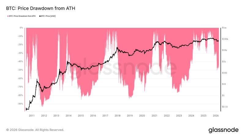 BTC price drawdowns from all-time highs