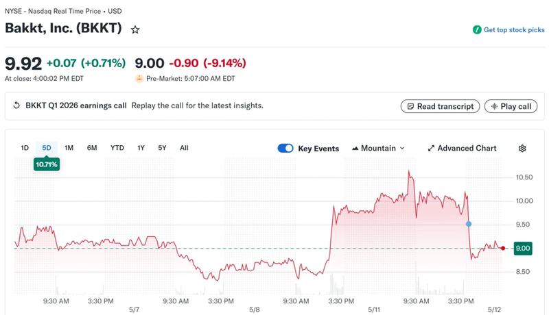 Bakkt shares decline in pre-market trading