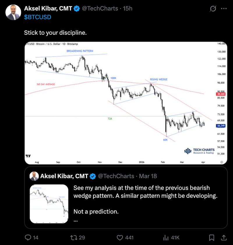 Bearish Bitcoin rising wedge backs $52,500 price prediction