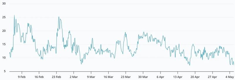 Bitcoin 30-day options delta skew chart