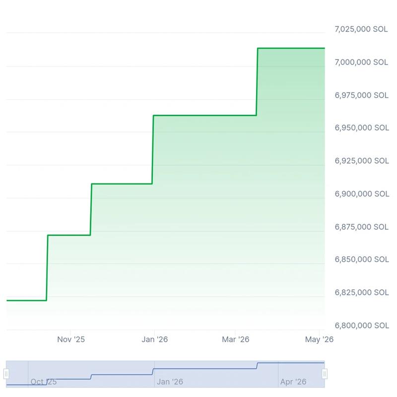Forward Industries SOL accumulation chart