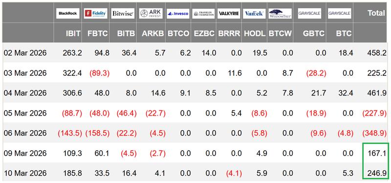 US-listed Bitcoin ETFs daily net flows