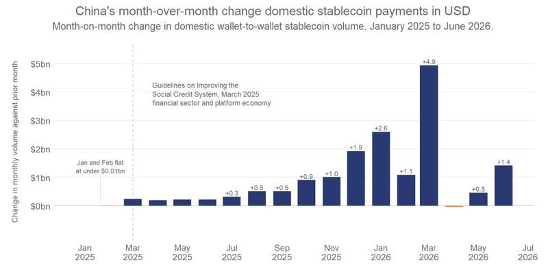 China domestic stablecoin transfer volume chart