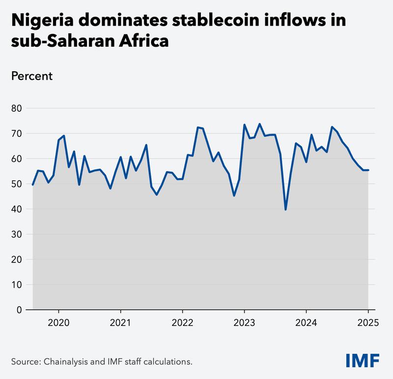 IMF data on Nigeria stablecoin inflows