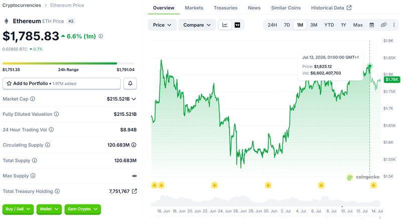 Ether price chart