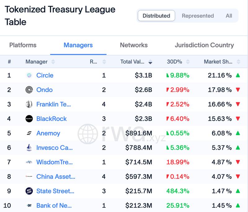 Top tokenized treasury managers data