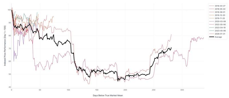 Bitcoin's true market mean analysis