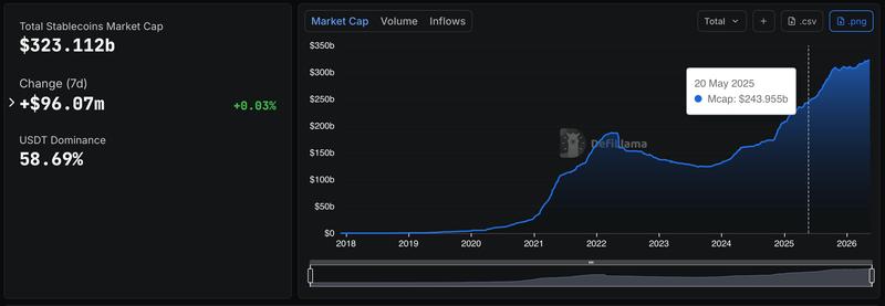 Stablecoin market capitalization growth