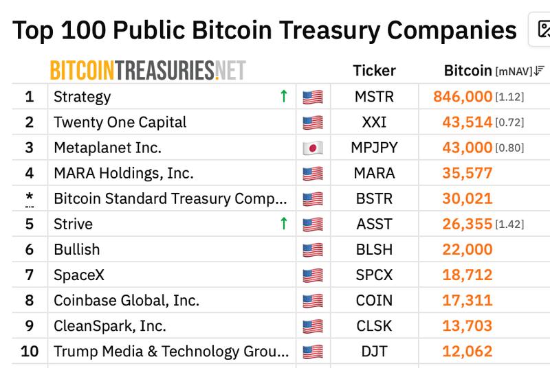 Top 10 Bitcoin treasury companies