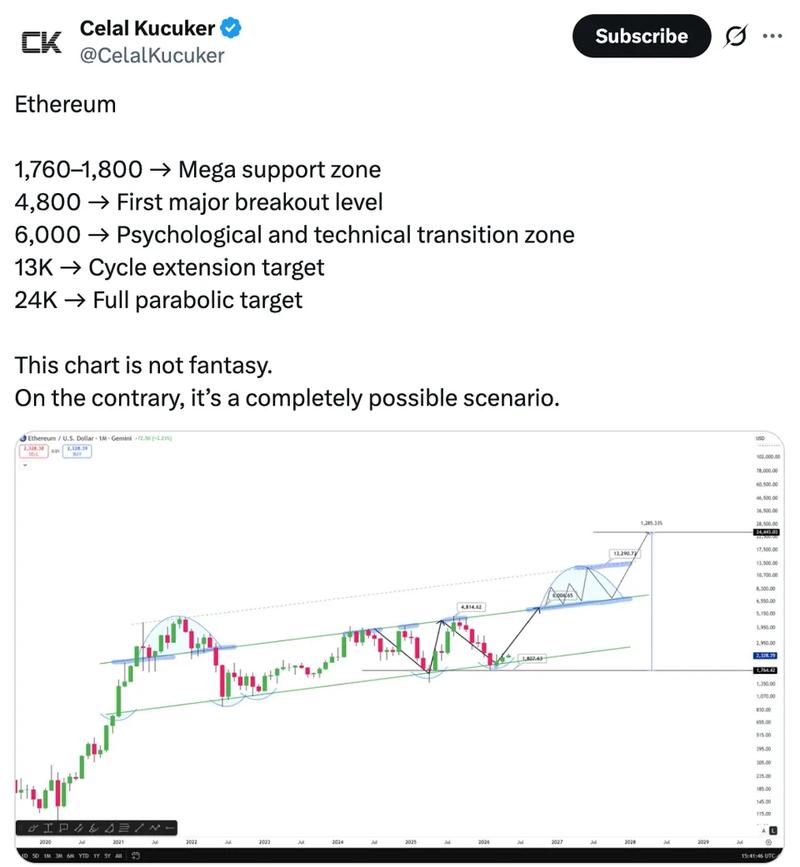 ETH/USD one-month chart