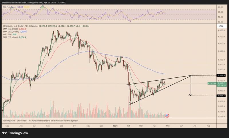 ETH/USD daily chart showing rising wedge pattern