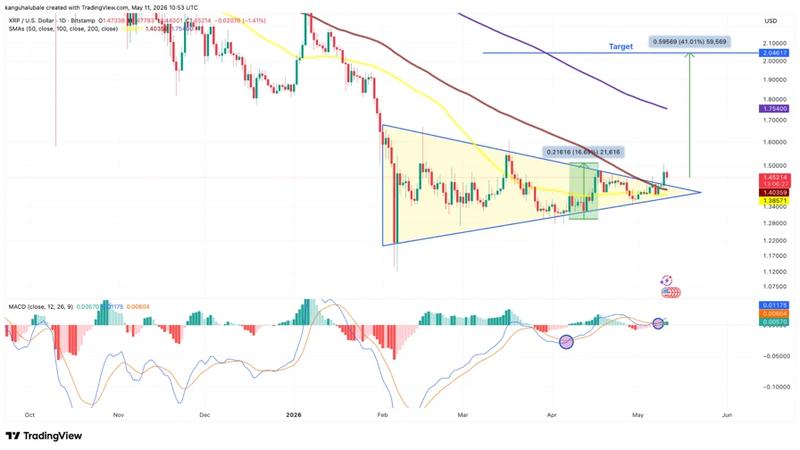XRP/USD daily chart with symmetrical triangle