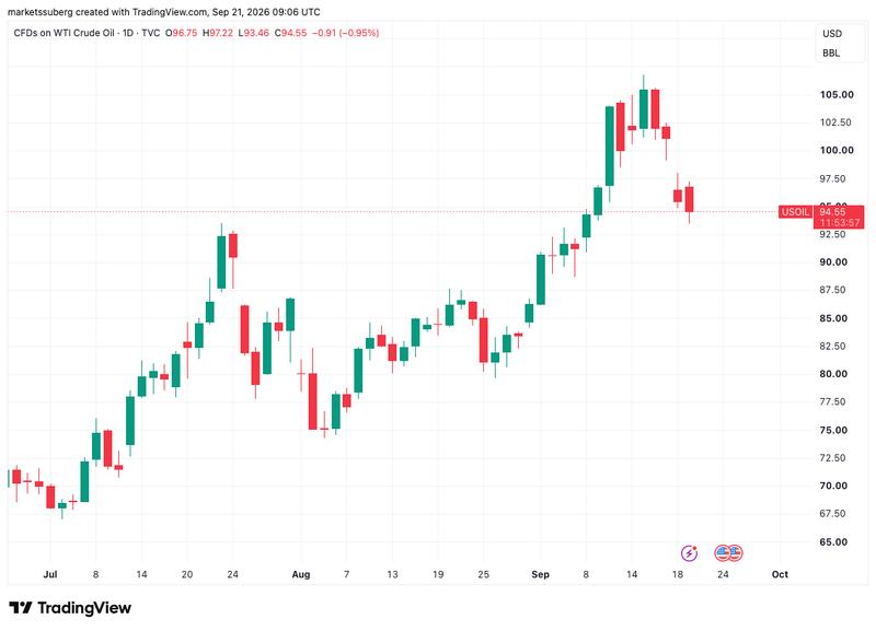 CFDs on WTI crude oil one-day chart
