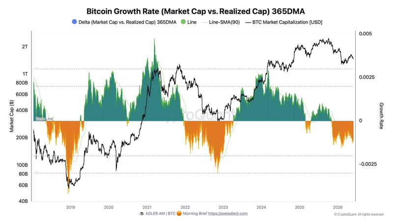 Bitcoin growth rate chart