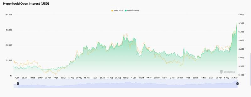 Hyperliquid open interest chart