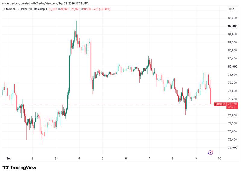 BTC/USD one-hour chart