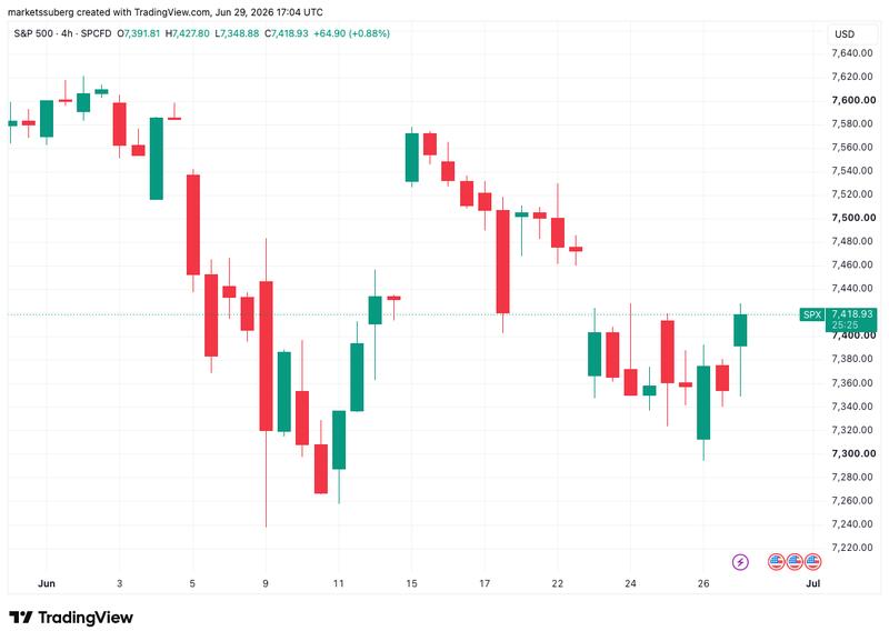 S&P 500 four-hour chart