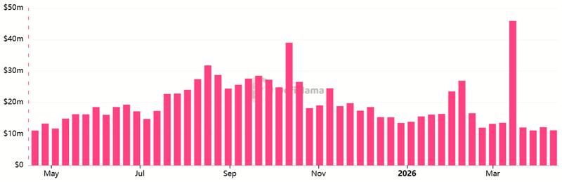 Ethereum weekly DApps revenue