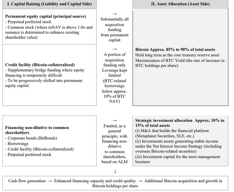 Metaplanet capital allocation policy