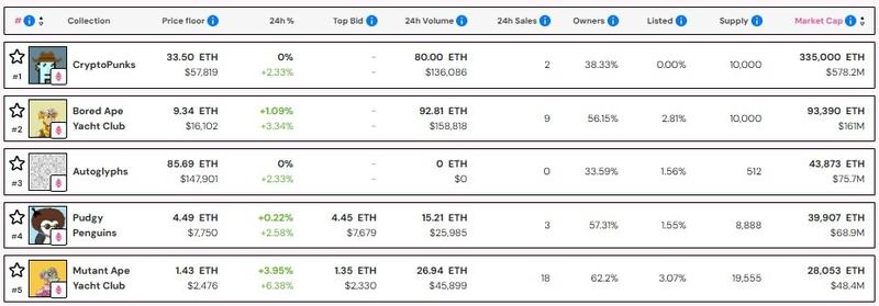 Top five NFT collections by market capitalization