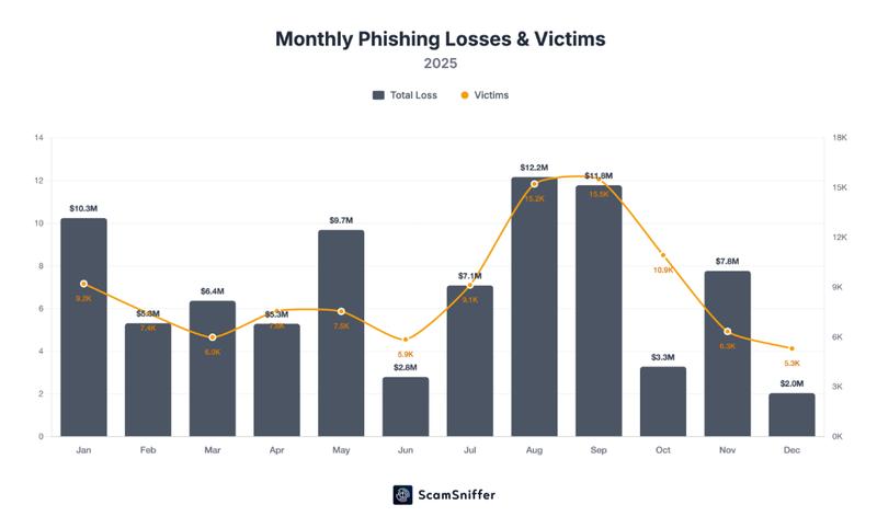 Monthly crypto phishing scam losses and victims, 2025 chart