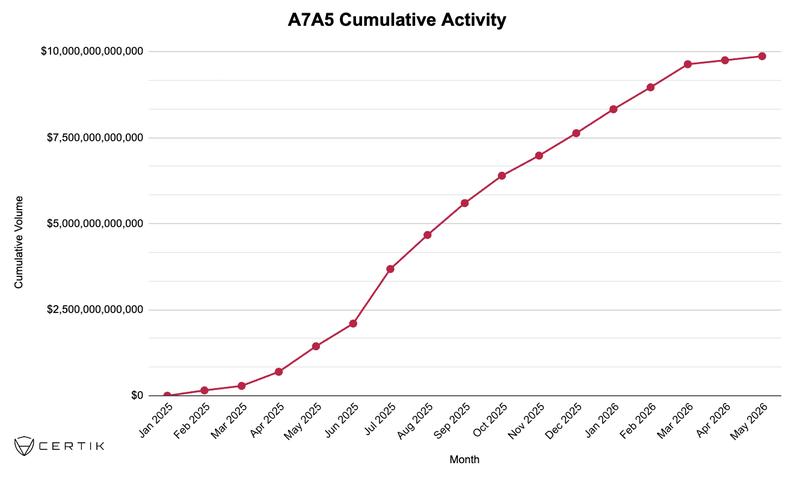 A7A5 cumulative activity chart