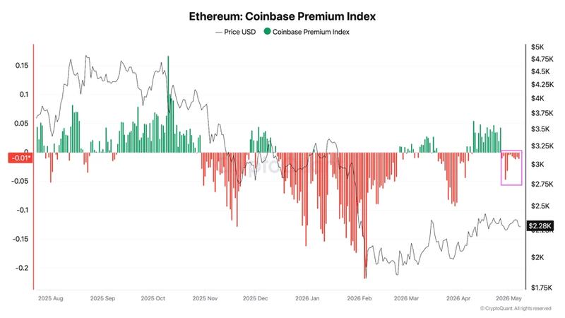 Ethereum Coinbase Premium Index
