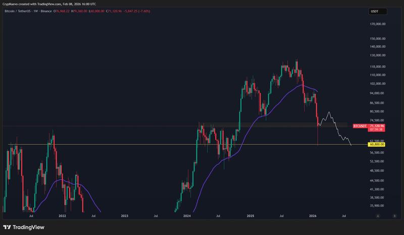 BTC/USDT one-week chart