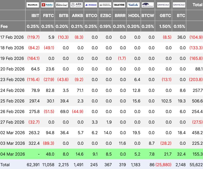 Flows into the US Bitcoin ETFs